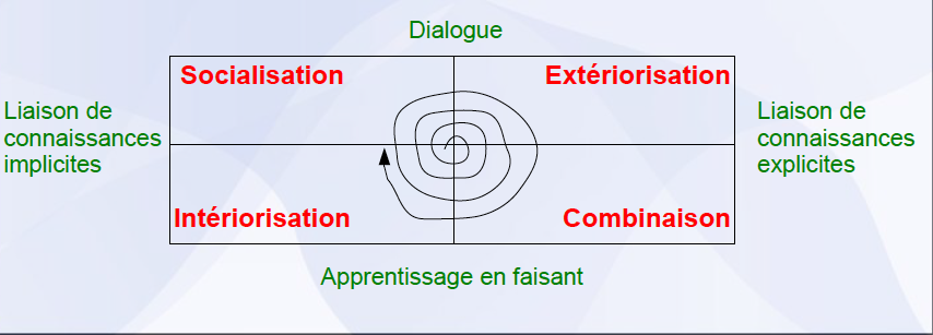 Le modèle SECI (ou cycle de NONAKA)